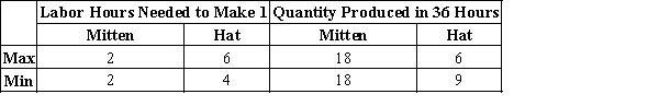 Table 3-6 Assume that Max and Min can switch between producing mittens and producing hats at a constant rate. -Refer to Table 3-6. Which of the following points is on Max's production possibilities frontier, based on a 36-hour production period?