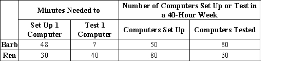 Table 3-7 Barb and Ren run a business that sets up and tests computers. Assume that Barb and Ren can switch between setting up and testing computers at a constant rate. The following table applies. ​ ​    -Refer to Table 3-7. Which of the following points would not be on Barb's production possibilities frontier, based on a 40-hour week?
