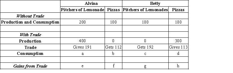 Table 3-9 Summary of the Gains from Trade -Refer to Table 3-9. The values in the table represent the amounts of lemonade and pizzas that Alice and Betty can produce in one week without and with specialization and trade. What are Alice and Betty's gains from specialization and trade?