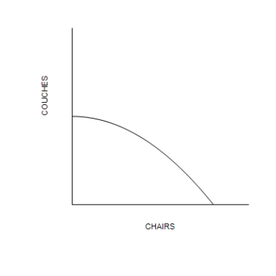 Figure 3-1 Graph (a) Graph (b) -Refer to Figure 3-1. The rate of trade-off between producing chairs and producing couches is constant in