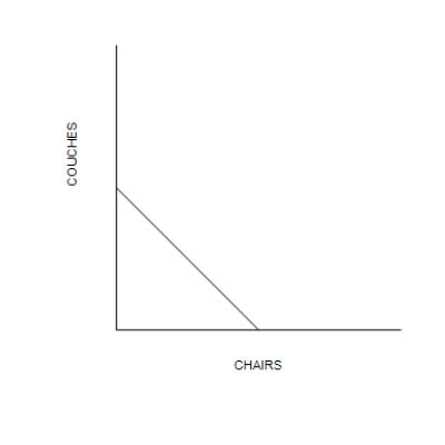 Figure 3-1 Graph (a) Graph (b) -Refer to Figure 3-1. The rate of trade-off between producing chairs and producing couches is constant in