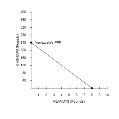 Figure 3-2 -Refer to Figure 3-2. If the production possibilities frontier shown is for two months of production, then which of the following combinations of peanuts and cashews could Venezuela produce in two months?