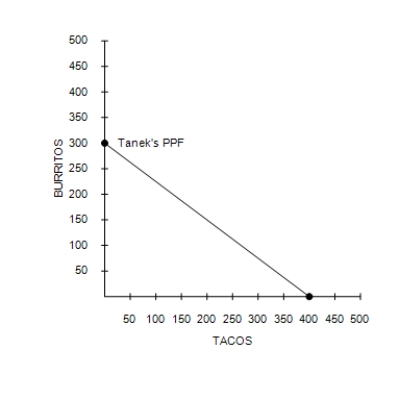 Figure 3-3 -Refer to Figure 3-3. If the production possibilities frontier shown for Tanek is for 120 hours of production, then how long does it take Tanek to make one burrito?