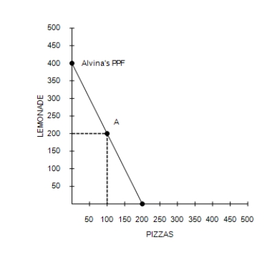 Figure 3-4 -Refer to Figure 3-4. If point A represents Alvina's production and point B represents Betty's production,