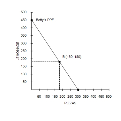 Figure 3-4 -Refer to Figure 3-4. If point A represents Alvina's production and point B represents Betty's production,