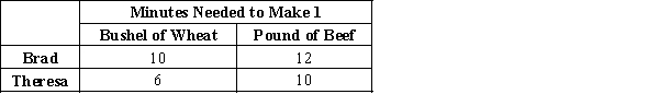 Table 3-10 Assume that Brad and Theresa can switch between producing wheat and producing beef at a constant rate. -Refer to Table 3-10. What is Teresa's opportunity cost of producing one bushel of wheat?