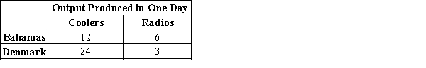 Table 3-11 Assume that Bahamas and Denmark can switch between producing coolers and producing radios at a constant rate. -Refer to Table 3-11. Assume that Bahamas and Denmark each has 4 days available for production. Originally, each country divided its time equally between the production of coolers and radios. Now, each country spends all its time producing the good in which it has a comparative advantage. As a result, the total output of radios increased by