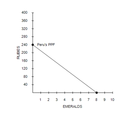 Figure 3-5 -Refer to Figure 3-5. Suppose Peru decides to increase its production of emeralds by 3. What is the opportunity cost of this decision?
