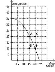Figure 2-10 -Refer to Figure 2-10. Points A, B, and D represent feasible outcomes for this economy.