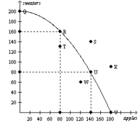 Figure 2-13 Consider the production possibilities curve for a country that can produce sweaters, apples (in bushels), or a combination of the two. -Refer to Figure 2-13. Which point(s) on the graph is(are) efficient production possibilities?