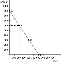 Figure 2-14 -Refer to Figure 2-14. Consider the production possibilities frontier for an economy that produces only sofas and cars. The opportunity cost of one car is