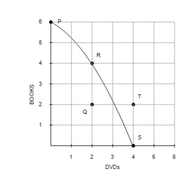 Figure 2-4 Graph (a) Graph (b) -Refer to Figure 2-4, Graph (a). Production at point Q is