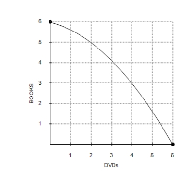 Figure 2-4 Graph (a) Graph (b) -Refer to Figure 2-4, Graph (a). Production at point Q is