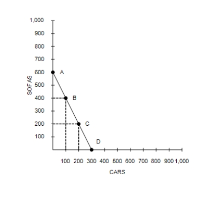 Figure 2-6 -Refer to Figure 2-6. Consider the production possibilities frontier for an economy that produces only sofas and cars. When society moves from point A to point B,