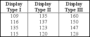 Use the following to answer questions : A market research company randomly divides 12 stores from a large grocery chain into three groups of four stores each in order to compare the effect on mean sales of three different types of displays.The company uses display type 1 in four of the stores,display type 2 in four others,and display type 3 in the remaining four stores.Then it records the amount of sales (in $1,000's)during a one month period at each of the twelve stores.The table shown below reports the sales information. By using ANOVA,we wish to test the null hypothesis that the means of the three corresponding populations are equal.The significance level is 1%. The degrees of freedom for the numerator of the F distribution are: