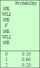 Suppose the number of books consulted by a student last weekend has distribution Let X<sub>1</sub> and X<sub>2</sub> be independent and each have the same distribution as the population. Determine the missing elements in the table for the sampling distribution of .