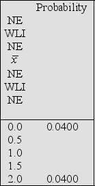 Suppose the number of books consulted by a student last weekend has distribution Let X<sub>1</sub> and X<sub>2</sub> be independent and each have the same distribution as the population. Determine the missing elements in the table for the sampling distribution of .