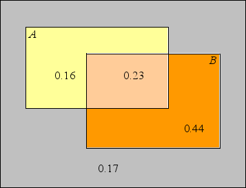 From the probabilities shown in this Venn diagram,determine the probability A does not occur.  <div style=padding-top: 35px> 
