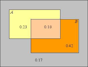 From the probabilities shown in this Venn diagram,determine the probability that A occurs and B does not occur.  <div style=padding-top: 35px> 