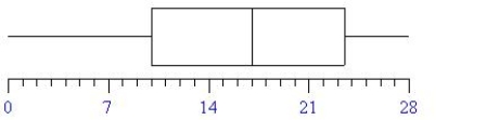 Based on the box-and-whisker plot, complete the table.