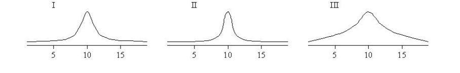 Let s<sub>1</sub>,s<sub>2</sub>,and s<sub>3</sub> be the standard deviations of the bell-shaped graphs I,II,and III,respectively.Place them in increasing order.