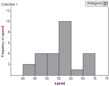Use the following to answer questions : A highway patrolman records the following speeds (in mph)for 25 cars that pass through his radar within a five-minute interval.Here is the histogram of that data: How many observations fall in the fourth interval?