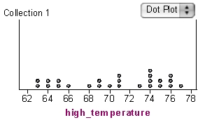 Use the following to answer questions : Here is a dot plot of the daily high temperature (in Fahrenheit)from a sample of 25 U.S.cities: -Which high temperature has the highest frequency?