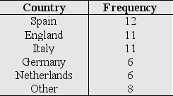 The following table shows the countries whose teams have won the UEFA Champions League. a)Calculate the relative frequency of each country.Round your answers to three decimal places b)Select the pie chart that better describes the data. I II III