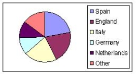 The following table shows the countries whose teams have won the UEFA Champions League. a)Calculate the relative frequency of each country.Round your answers to three decimal places b)Select the pie chart that better describes the data. I II III