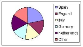 The following table shows the countries whose teams have won the UEFA Champions League. a)Calculate the relative frequency of each country.Round your answers to three decimal places b)Select the pie chart that better describes the data. I II III