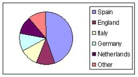 The following table shows the countries whose teams have won the UEFA Champions League. a)Calculate the relative frequency of each country.Round your answers to three decimal places b)Select the pie chart that better describes the data. I II III