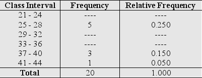 The number of touchdowns of a college football team is: 38 36 30 33 37 30 35 34 43 27 36 38 21 26 26 27 31 22 28 36 a)Complete the frequency distribution. b)Select the bar graph that matches the data. I II III