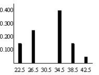 The number of touchdowns of a college football team is: 38 36 30 33 37 30 35 34 43 27 36 38 21 26 26 27 31 22 28 36 a)Complete the frequency distribution. b)Select the bar graph that matches the data. I II III