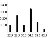 The number of touchdowns of a college football team is: 38 36 30 33 37 30 35 34 43 27 36 38 21 26 26 27 31 22 28 36 a)Complete the frequency distribution. b)Select the bar graph that matches the data. I II III