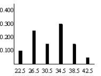 The number of touchdowns of a college football team is: 38 36 30 33 37 30 35 34 43 27 36 38 21 26 26 27 31 22 28 36 a)Complete the frequency distribution. b)Select the bar graph that matches the data. I II III