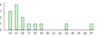 The maximum number of goals scored by a national team in the last 14 FIFA's World Cups is shown below.Select the bar graph that matches with the data. 14 15 15 16 16 17 23 18 15 14 15 19 14 27 I II