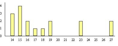 The maximum number of goals scored by a national team in the last 14 FIFA's World Cups is shown below.Select the bar graph that matches with the data. 14 15 15 16 16 17 23 18 15 14 15 19 14 27 I II
