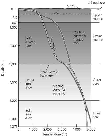 Using the graph below,why is the outer core liquid,but the inner core solid?  