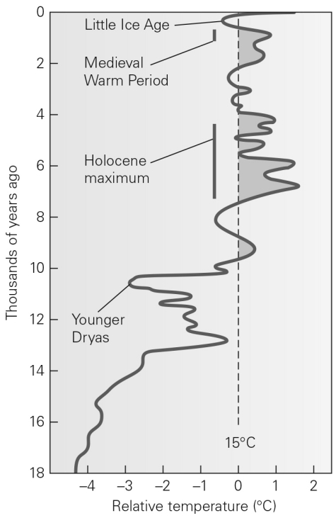 <strong>Based on the graph below,global temperatures during the Holocene </strong> A) have varied significantly. B) have been declining since the Little Ice Age. C) have been steadily increasing since the last Ice Age. D) have been essentially constant.