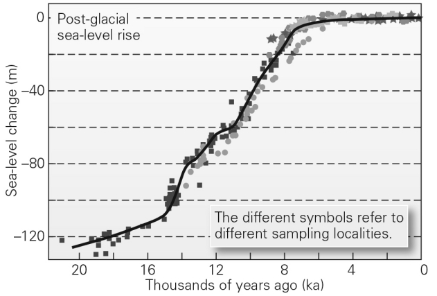 <strong>The figure below shows changes in sea level since the last ice age ended.Based on this,if the Earth were to enter another ice age similar to the last one,what would the sea level most likely do? </strong> A) rise about 120 m B) rise about 20 m C) fall about 20 m D) fall about 120 m