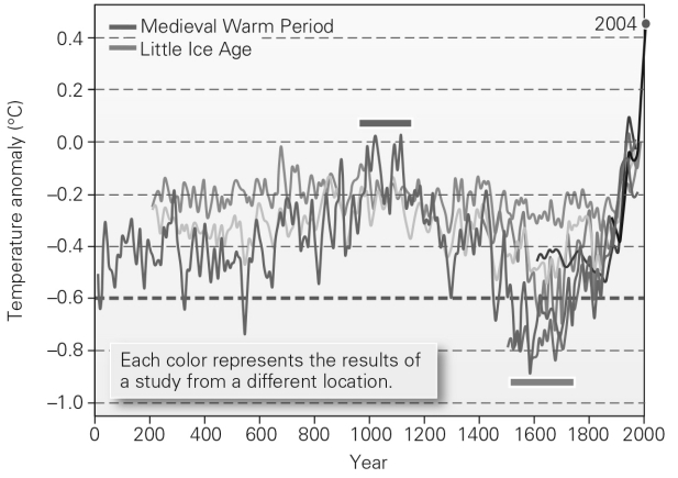 <strong>Based on the figure below,how does the change in global temperature since the Industrial Revolution compare with temperature change in the past thousand years? </strong> A) The temperature has increased,and at a very fast rate. B) The temperature has increased at rates similar to other temperature changes. C) The temperature has decreased at a very fast rate. D) There has been little temperature change since the Industrial Revolution.