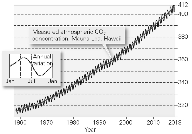 <strong>In the inset in the figure below,why is there a seasonal variation in carbon dioxide (CO<sub>2</sub>)concentrations? </strong> A) CO<sub>2</sub> concentrations rise and fall as photosynthesis decreases and increases. B) CO<sub>2</sub> concentrations rise and fall in conjunction with power plant emissions. C) CO<sub>2</sub> concentrations rise and fall with variations in solar radiation. D) The measurements were made in different places at different times of year.