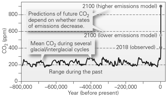 <strong>How does our modern concentration of atmospheric CO<sub>2</sub> compare with CO<sub>2</sub> during the past 800,000 years of Earth's history? </strong> A) Atmospheric CO2 concentrations have been constant for the past 800,000 years. B) It is lower today than at any time in the past 800,000 years. C) It is greater today than at any time in the past 800,000 years. D) There is too much variability in atmospheric CO<sub>2</sub> to describe any trends through time.