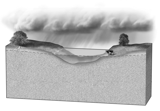 <strong>Which of the two figures below best shows the location of the water table expected in a dry climate?    </strong> A) A B) B C) both A and B could be in dry climates D) water table depth does not depend on climate <div style=padding-top: 35px> 