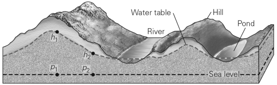 In which direction would you expect groundwater to be moving in this diagram?