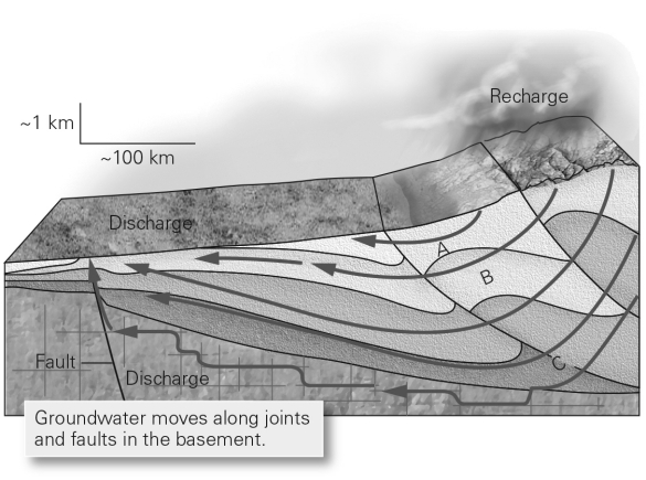 <strong>The lines with arrows in the figure below show several long-distance groundwater flow paths you could expect in a landscape adjacent to a mountain range.Along which flow path is water likely to take the most time between recharge and discharge?  </strong> A) path A B) path B C) path C D) All flow paths between the same recharge and discharge zones take the same amount of time. <div style=padding-top: 35px> 