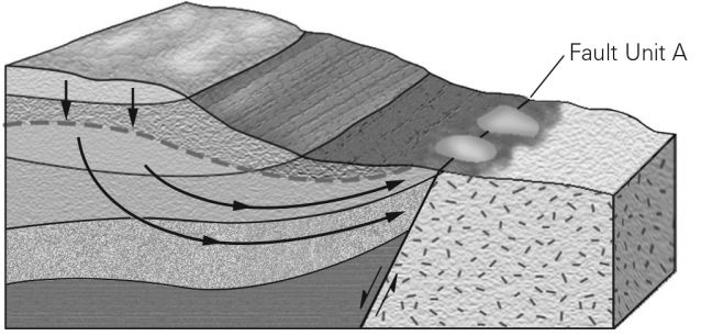<strong>In the figure below,there are springs located along the surface trace of the fault.Given that the recharge area for these springs is located in the rocks on the left of the figure,what can be said about rock unit A on the right side of the fault?  </strong> A) It contains sinkholes. B) It has high porosity. C) It has low permeability. D) It is an aquifer. <div style=padding-top: 35px> 