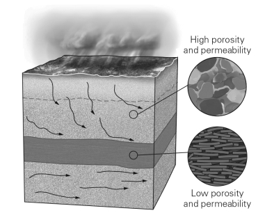 In the image below,label the confined aquifer,the unconfined aquifer,and the aquitard.If you were to drill a well for personal use in this region,in which of these three layers would you put your well? Why?  <div style=padding-top: 35px> 