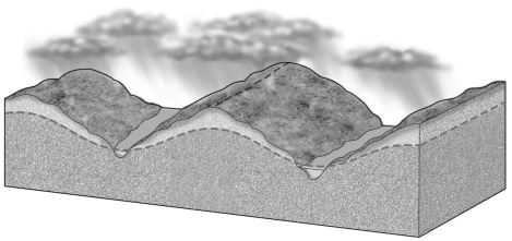 On the image below,identify the drainage divide and regions of discharge and recharge,and label the water table.Then draw arrows showing the flow of groundwater.  <div style=padding-top: 35px> 