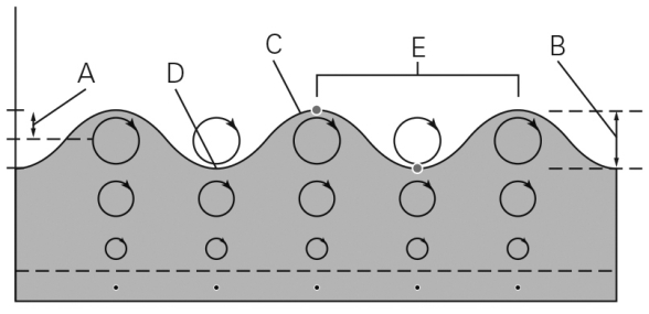 <strong>In the figure below,which letters represent the wave height and wavelength,respectively?  </strong> A) B and E B) E and D C) C and E D) B and C <div style=padding-top: 35px> 